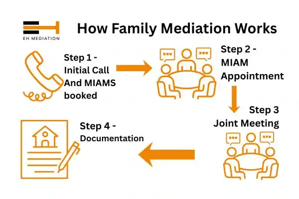 EH mediation - family mediation Gosport process